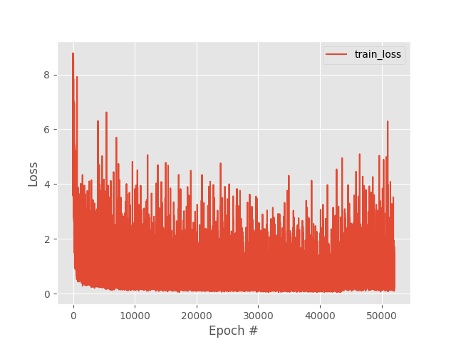 Example iteration based train loss