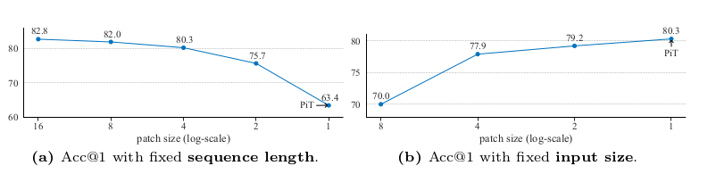 Experiment results